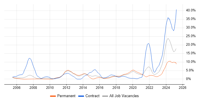 Job vacancy trend for DV Cleared in Farnborough Job vacancy trend for DV Cleared in Farnborough