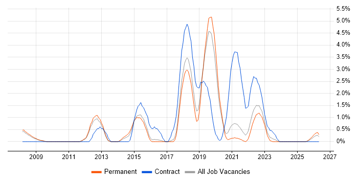 Dynamics CRM job vacancy trend in Farnborough