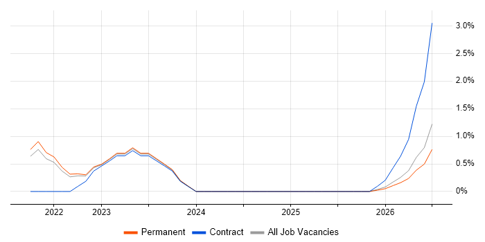 Dynatrace job vacancy trend in Farnborough
