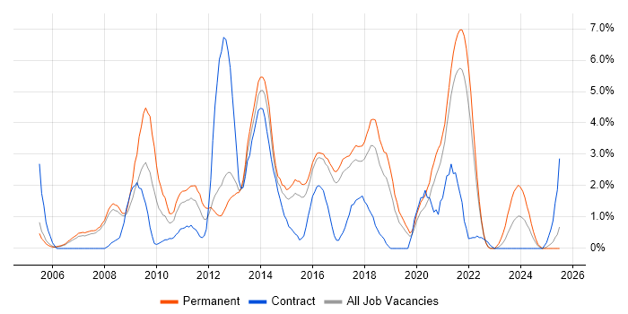 Job vacancy trend for E-Commerce in Farnborough Job vacancy trend for E-Commerce in Farnborough
