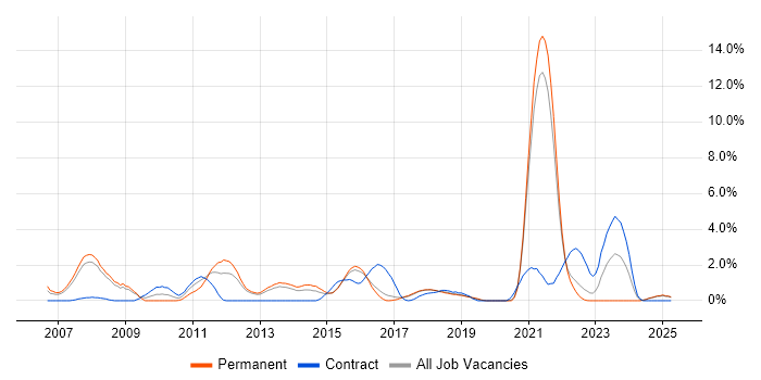 Job vacancy trend for Eclipse in Farnborough