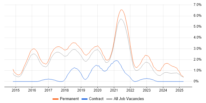 Job vacancy trend for Elasticsearch in Farnborough