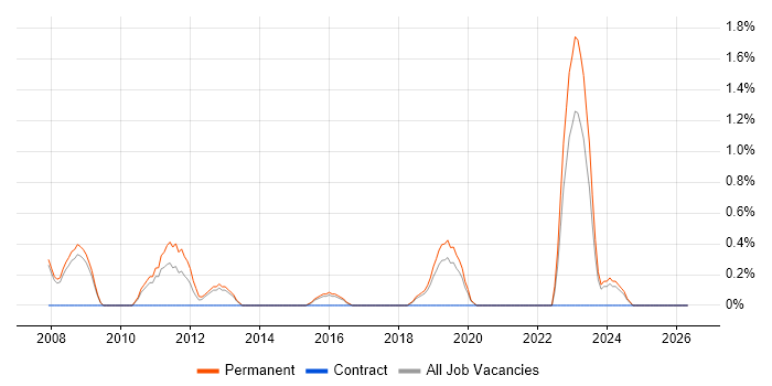 Electronics Engineer job vacancy trend in Farnborough
