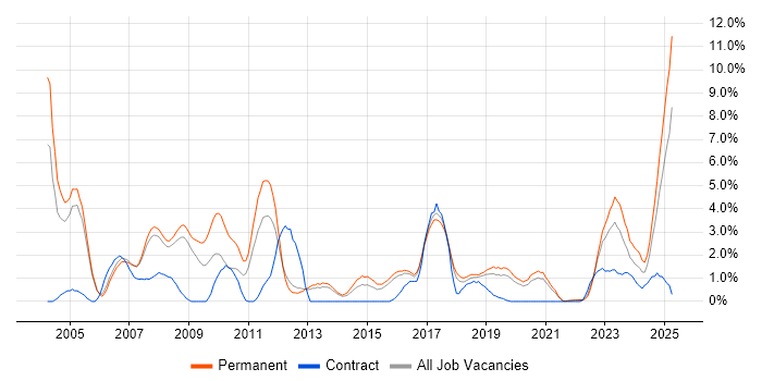 Job vacancy trend for Electronics in Farnborough Job vacancy trend for Electronics in Farnborough