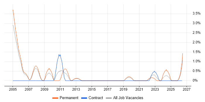 Embedded C++ Engineer job vacancy trend in Farnborough