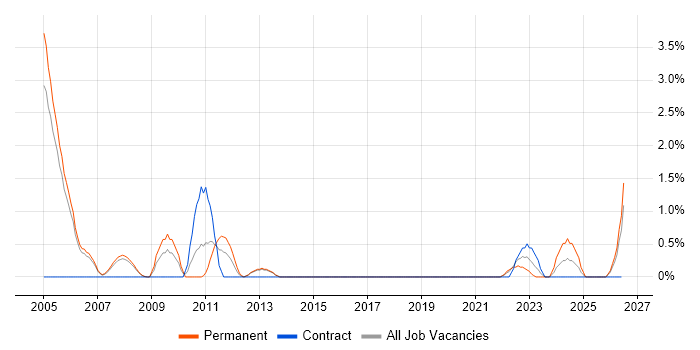 Embedded C++ Software Engineer job vacancy trend in Farnborough