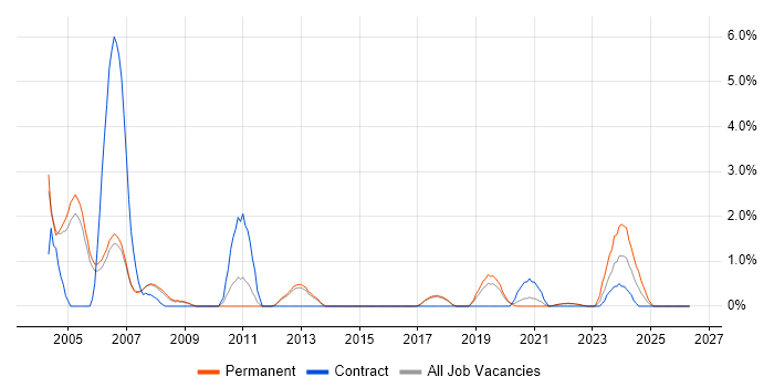 Embedded C++ job vacancy trend in Farnborough