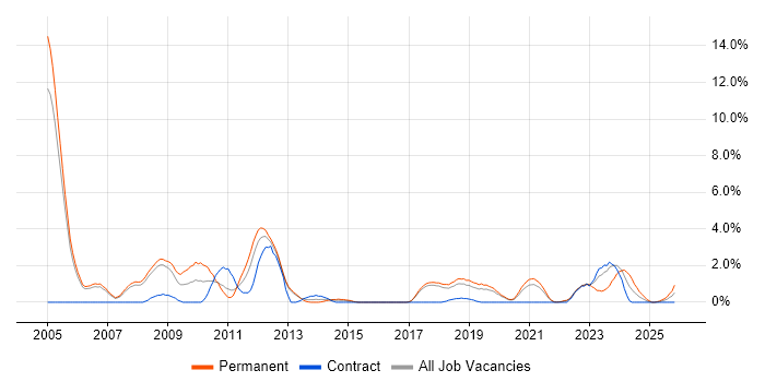 Embedded Engineer job vacancy trend in Farnborough