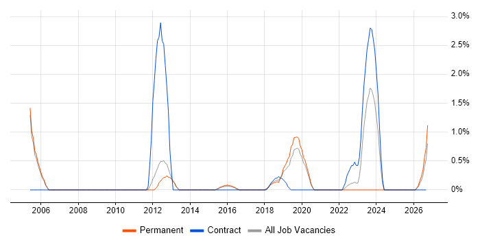 Embedded Firmware job vacancy trend in Farnborough