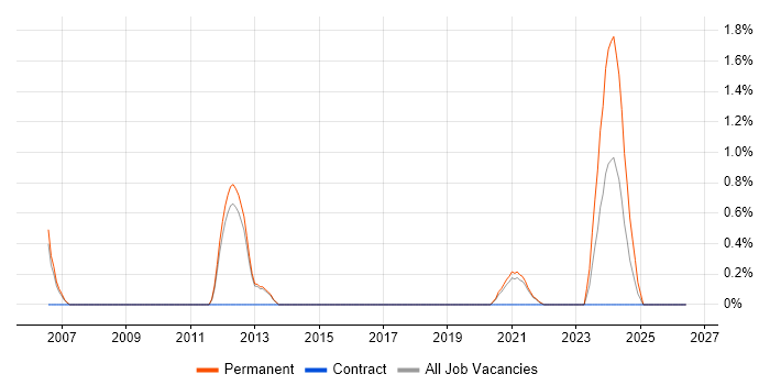 Embedded Linux Engineer job vacancy trend in Farnborough