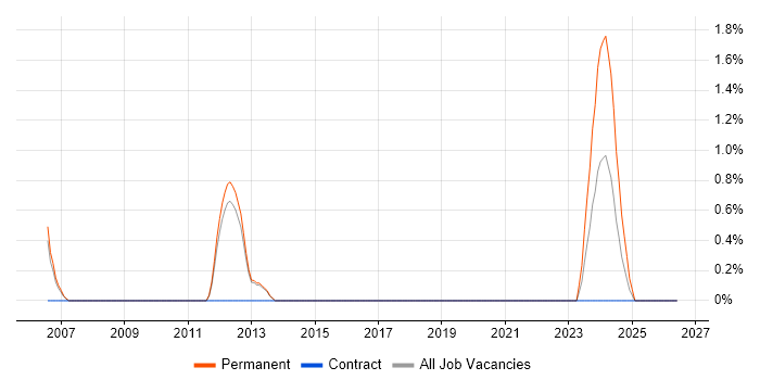 Embedded Linux Software Engineer job vacancy trend in Farnborough
