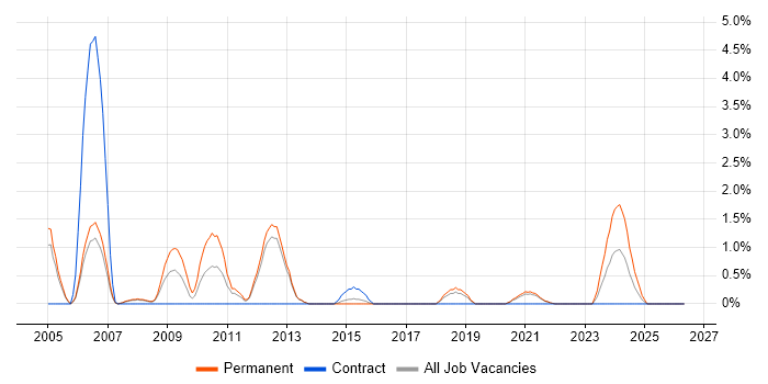 Embedded Linux job vacancy trend in Farnborough