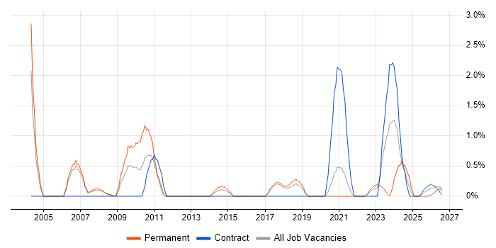 Embedded Software Development job vacancy trend in Farnborough