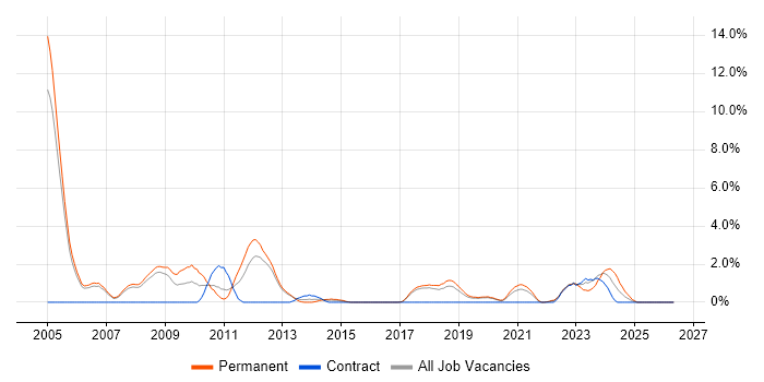 Embedded Software Engineer job vacancy trend in Farnborough