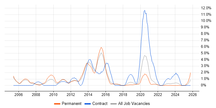 EMC job vacancy trend in Farnborough