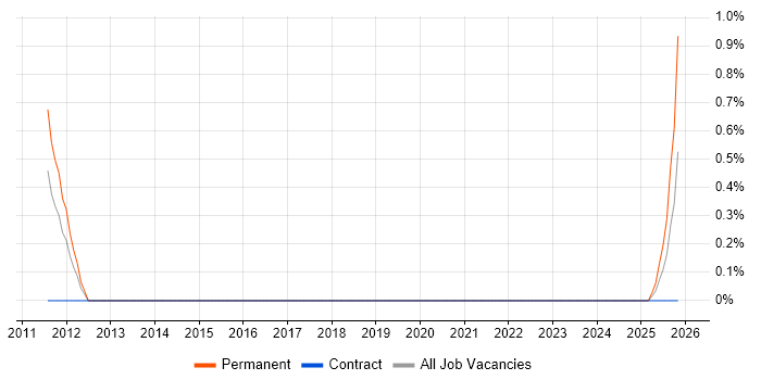 Energy Management job vacancy trend in Farnborough