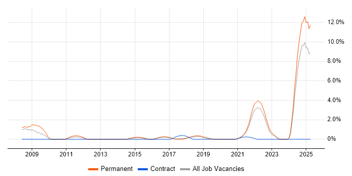 Job vacancy trend for Engineering Manager in Farnborough Job vacancy trend for Engineering Manager in Farnborough