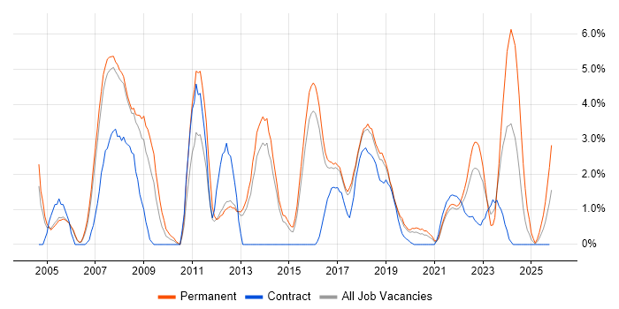 Enterprise Software job vacancy trend in Farnborough