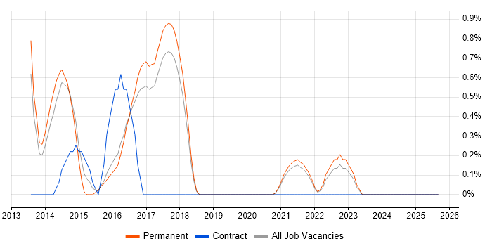 Enterprise Storage job vacancy trend in Farnborough Enterprise Storage job vacancy trend in Farnborough