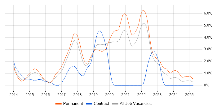 Job vacancy trend for Entity Framework in Farnborough