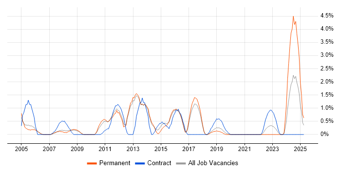 Job vacancy trend for Ethernet in Farnborough