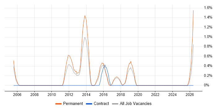 Ethical Hacking job vacancy trend in Farnborough