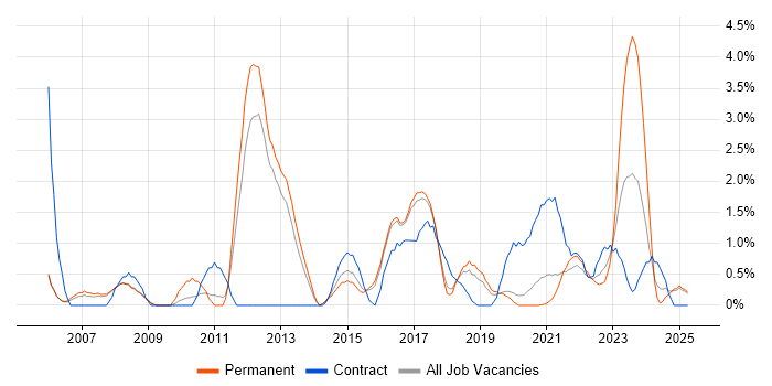 Job vacancy trend for ETL in Farnborough