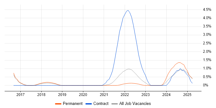 Job vacancy trend for Event-Driven Architecture in Farnborough Job vacancy trend for Event-Driven Architecture in Farnborough
