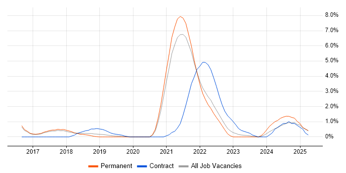 Job vacancy trend for Event-Driven in Farnborough Job vacancy trend for Event-Driven in Farnborough