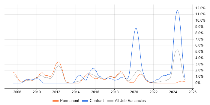 Job vacancy trend for F5 in Farnborough