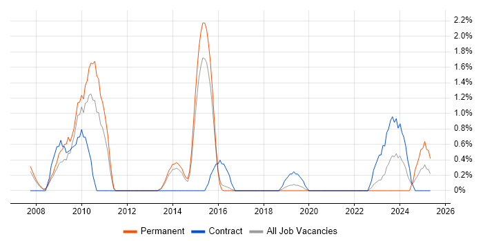 Job vacancy trend for Fibre Channel in Farnborough