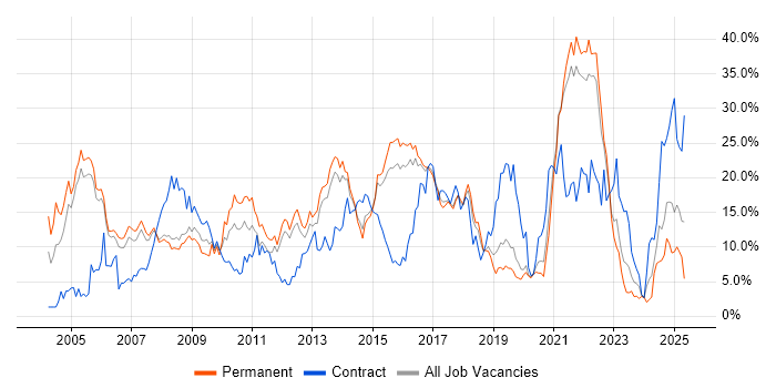 Job vacancy trend for Finance in Farnborough Job vacancy trend for Finance in Farnborough