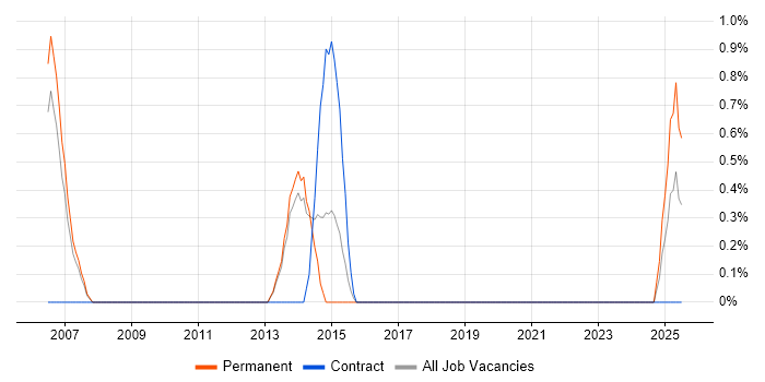 Job vacancy trend for Financial Analysis in Farnborough