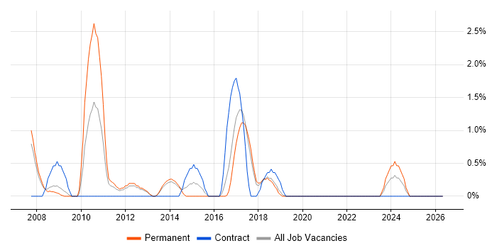 Financial Institution job vacancy trend in Farnborough