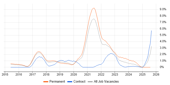 Job vacancy trend for Fintech in Farnborough