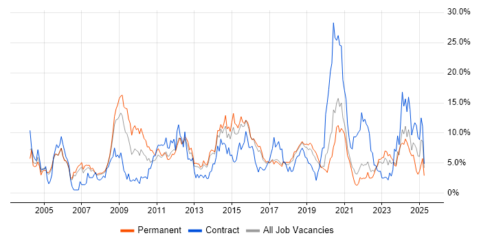 Job vacancy trend for Firewall in Farnborough