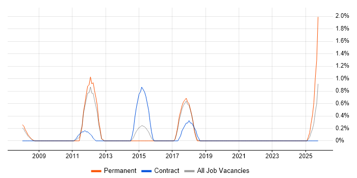 FMCG job vacancy trend in Farnborough