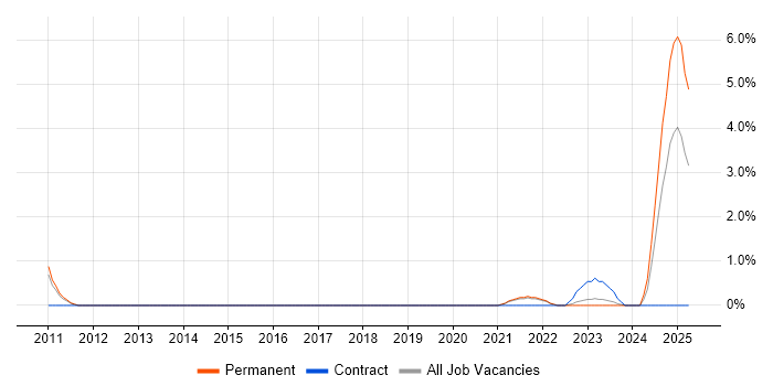 Job vacancy trend for FMEA in Farnborough