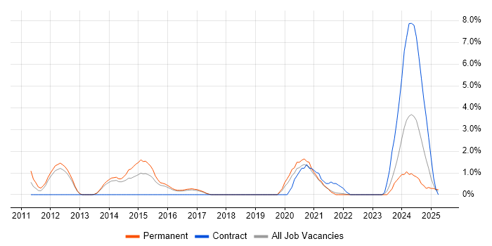 Job vacancy trend for Fortinet in Farnborough