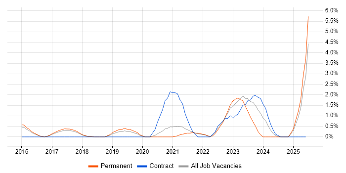 Job vacancy trend for FPGA Design in Farnborough