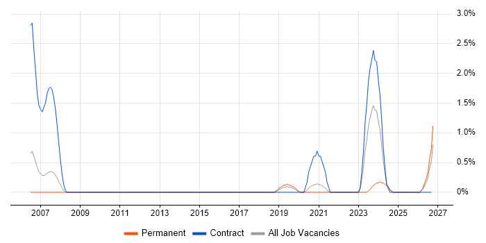 FPGA Engineer job vacancy trend in Farnborough