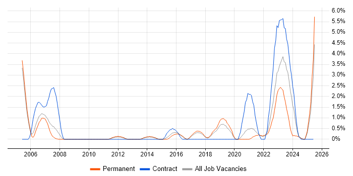 Job vacancy trend for FPGA in Farnborough