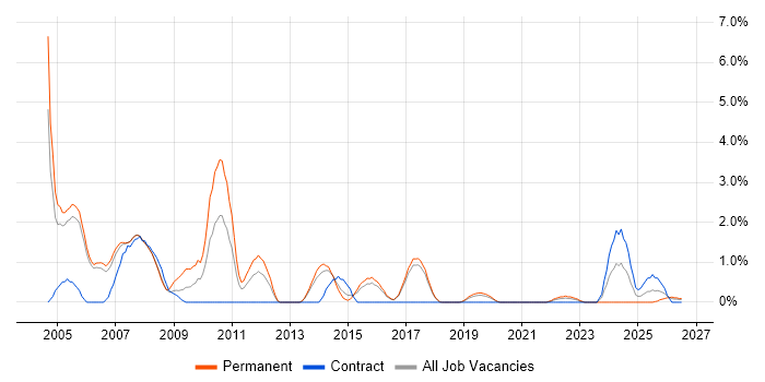 French Language job vacancy trend in Farnborough
