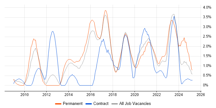 Job vacancy trend for Front End Development in Farnborough