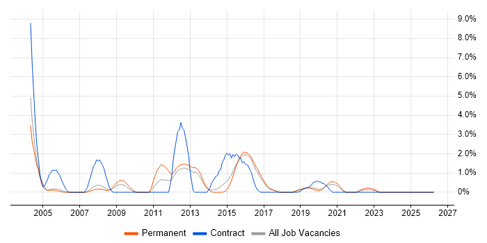 FTP job vacancy trend in Farnborough