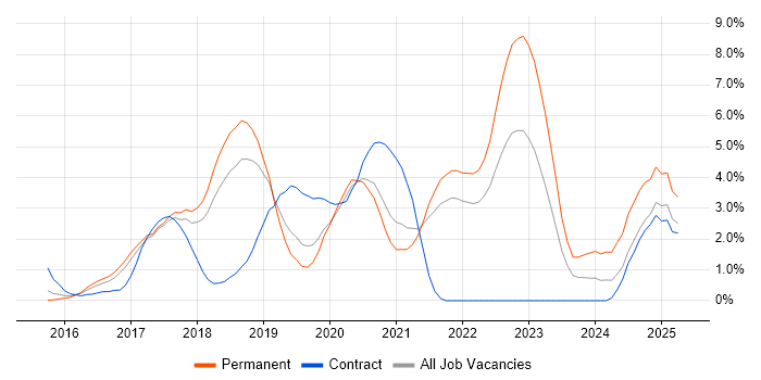 Job vacancy trend for Full-Stack Developer in Farnborough