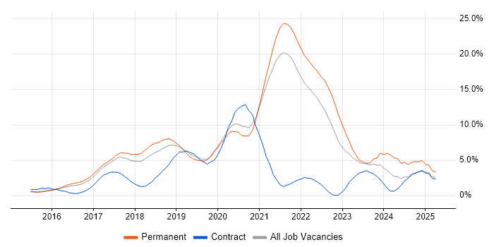 Job vacancy trend for Full-Stack Development in Farnborough