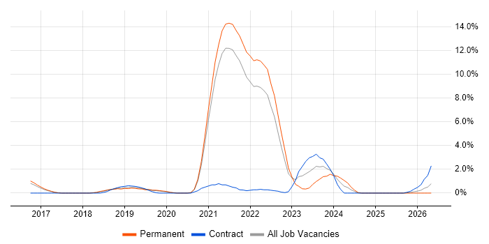 Full-Stack Engineer job vacancy trend in Farnborough
