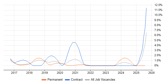 Job vacancy trend for Full-Stack Java Developer in Farnborough Job vacancy trend for Full-Stack Java Developer in Farnborough