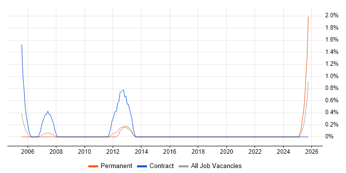 Functional Consultant job vacancy trend in Farnborough